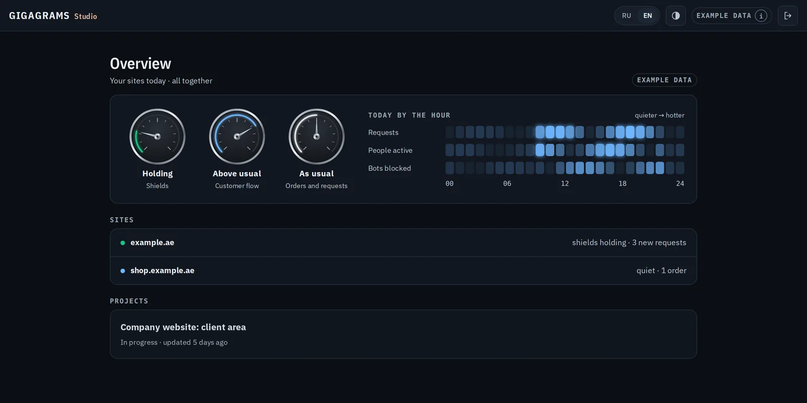 Design of the Studio main view, the client overview, example data: three round gauges for shields, customer flow and orders, a blue strip of the day by the hour, two sites and one project in progress
