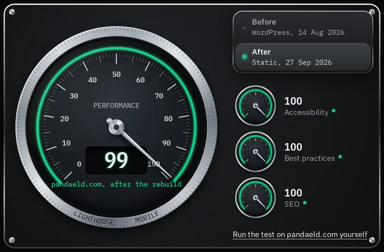 A gauge for pandaeld.com: Lighthouse mobile performance 34 on WordPress, 14 August 2026, and 99 after the rebuild, 27 September 2026