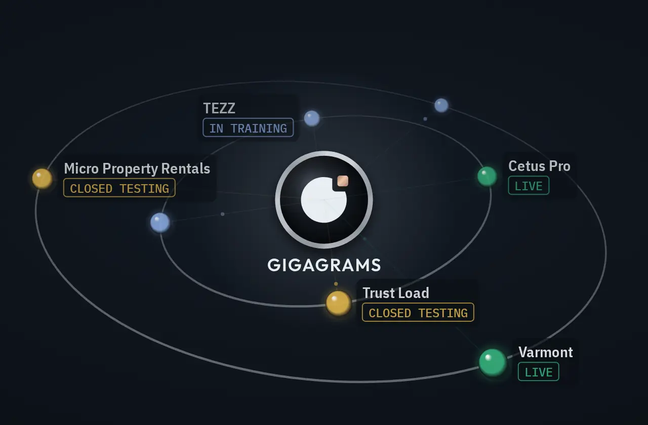 Orbit of the seven systems Gigagrams runs around the Gigagrams mark, each sphere coloured by its status: Cetus Pro, live; Trust Load, closed testing; Real Estate CRM, in build; TEZZ, in training; Varmont, live; Micro Property Rentals, closed testing; Secureline (working name), final build before testing