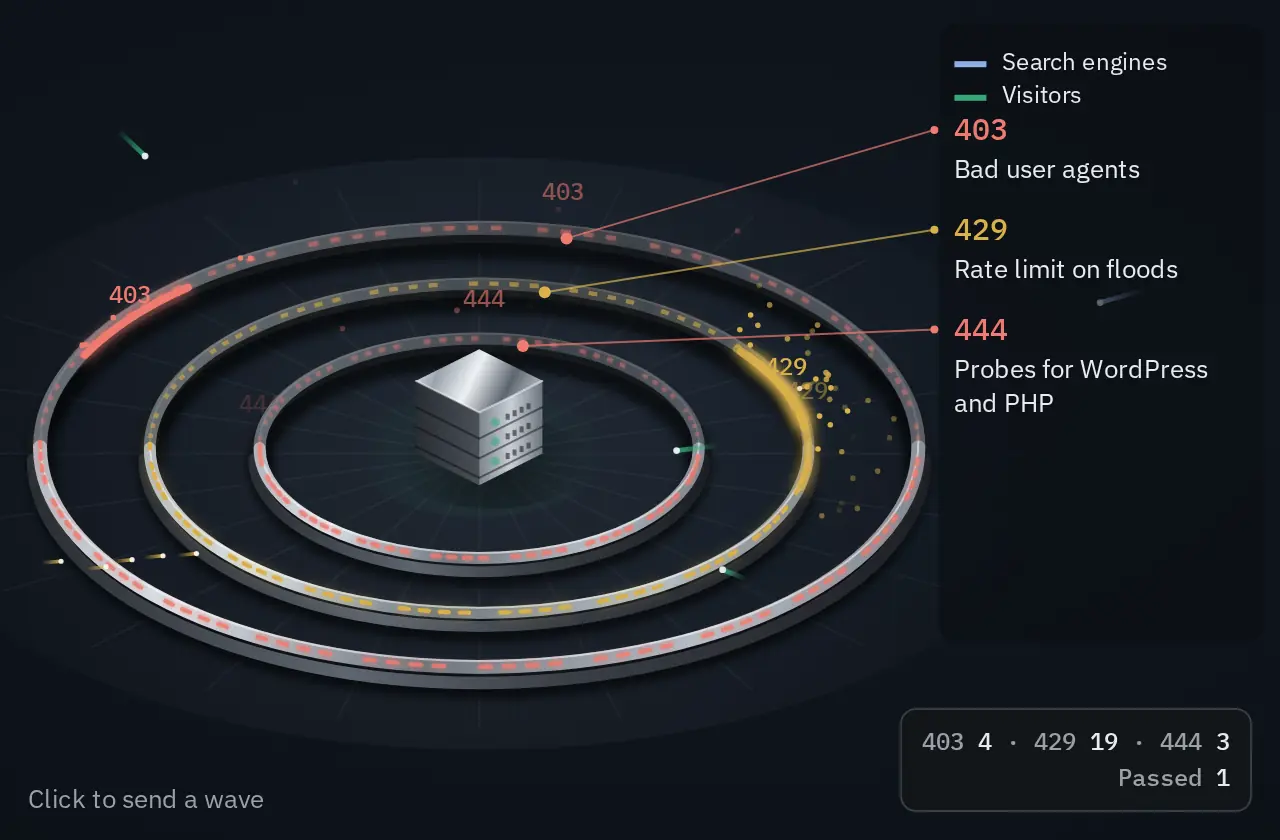 Protection rings: requests stopped at three rings, 403 bad user agents, 429 rate limit and 444 probes